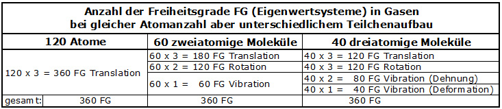 Freiheitsgrade